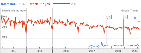 Comparison of trends for microstock v generic stock images